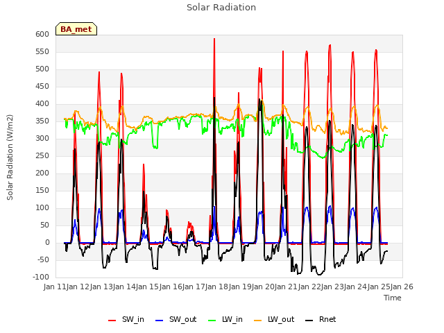 plot of Solar Radiation