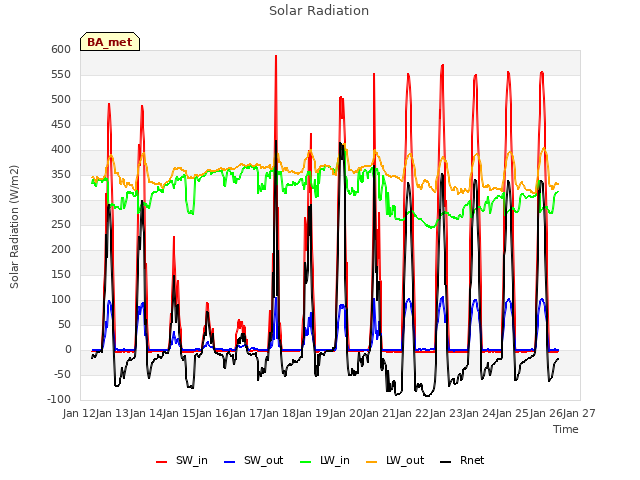 plot of Solar Radiation