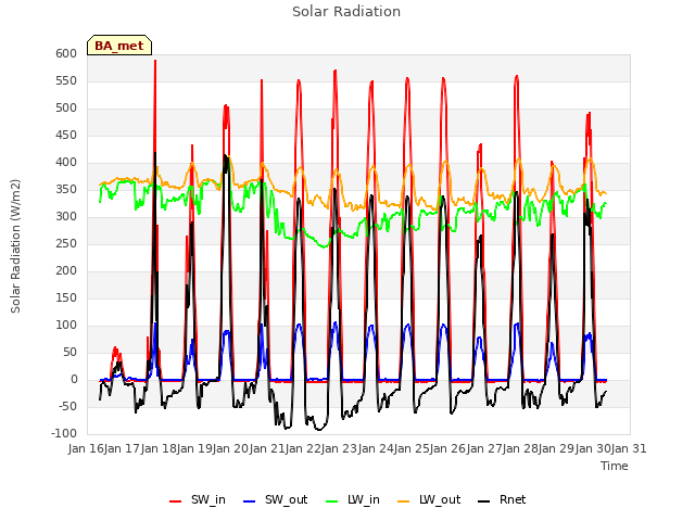 plot of Solar Radiation