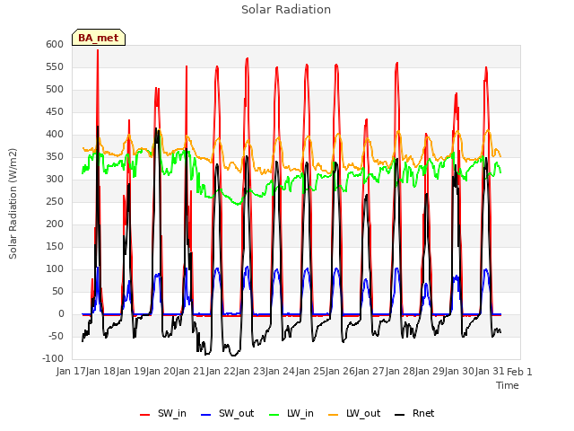 plot of Solar Radiation