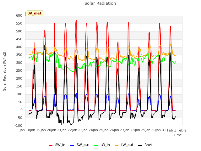 plot of Solar Radiation