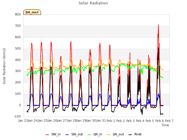 plot of Solar Radiation