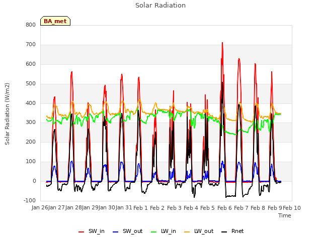 plot of Solar Radiation