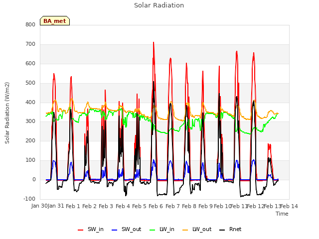 plot of Solar Radiation