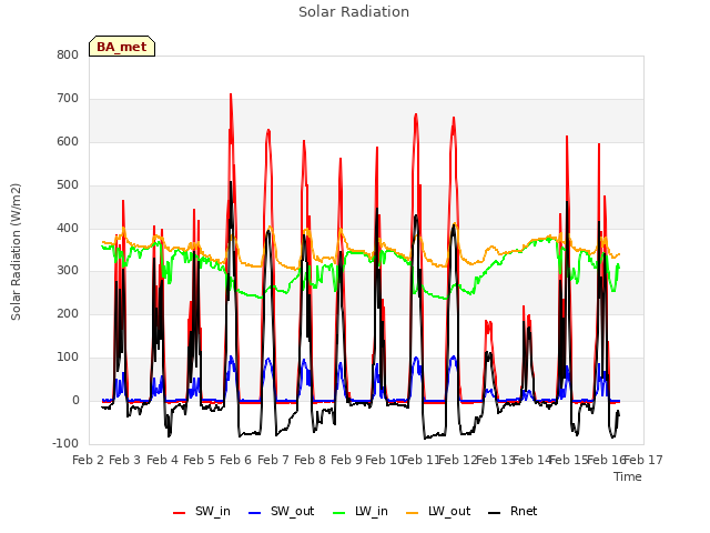 plot of Solar Radiation