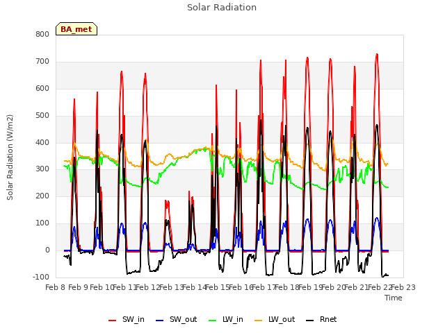 plot of Solar Radiation