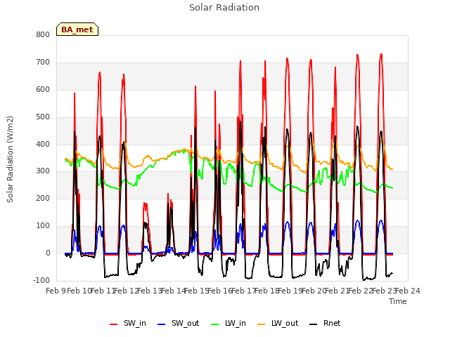 plot of Solar Radiation