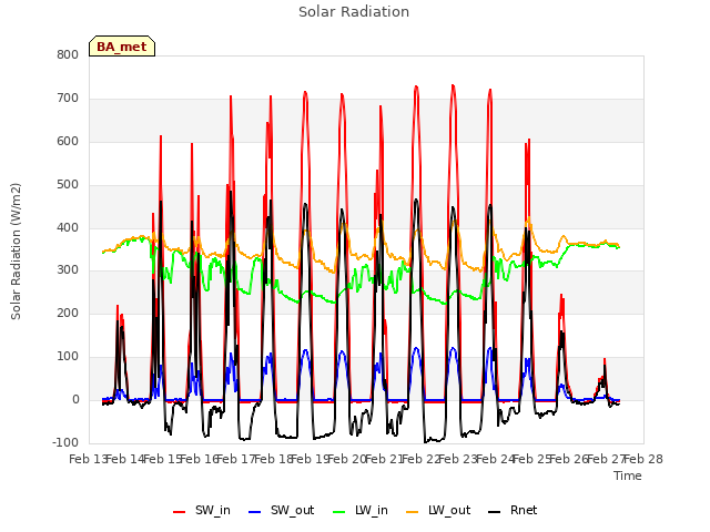 plot of Solar Radiation