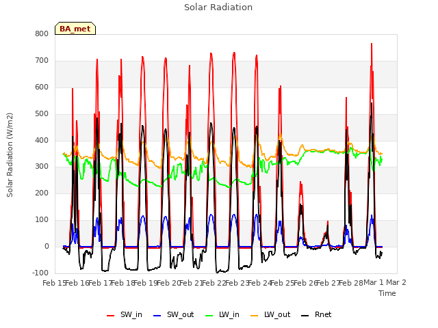 plot of Solar Radiation