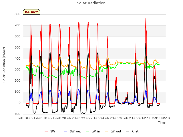 plot of Solar Radiation