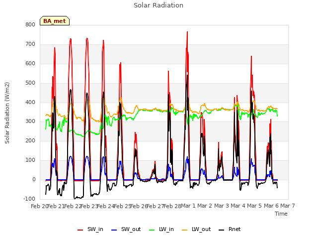 plot of Solar Radiation