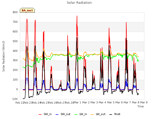 plot of Solar Radiation