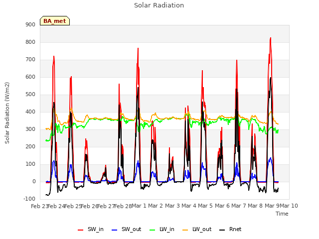 plot of Solar Radiation