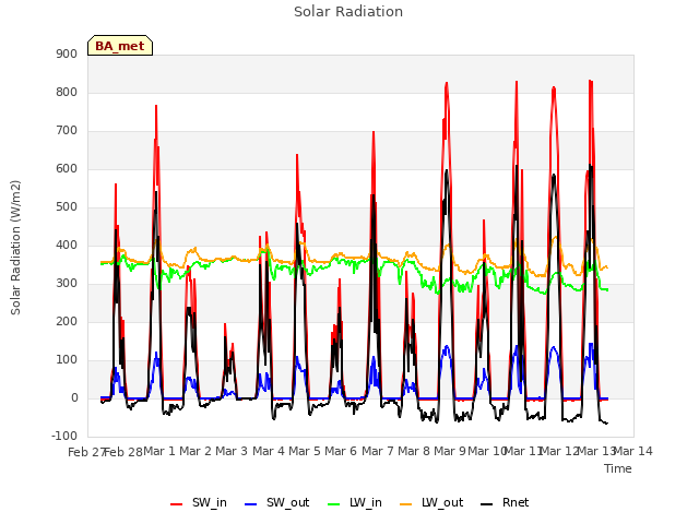 plot of Solar Radiation