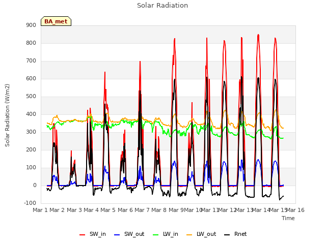 plot of Solar Radiation