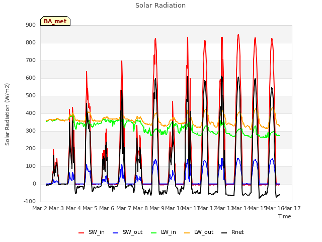 plot of Solar Radiation