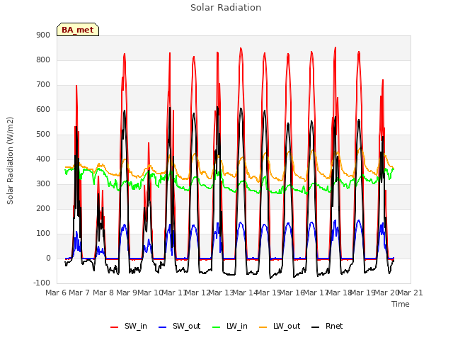 plot of Solar Radiation