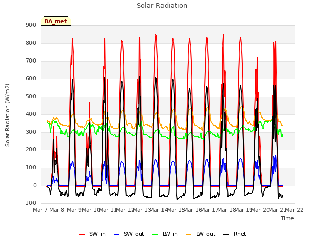 plot of Solar Radiation