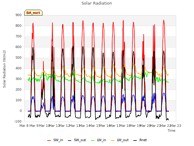 plot of Solar Radiation