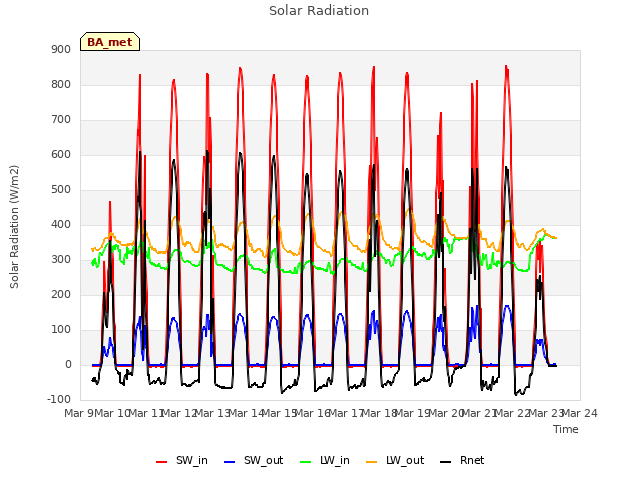 plot of Solar Radiation