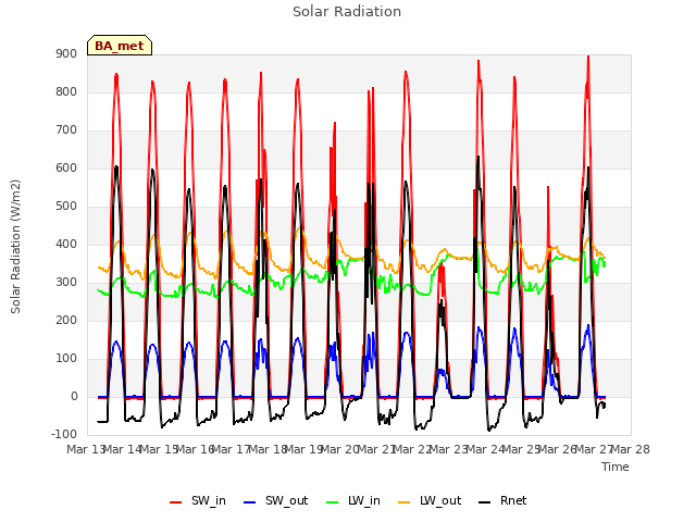 plot of Solar Radiation