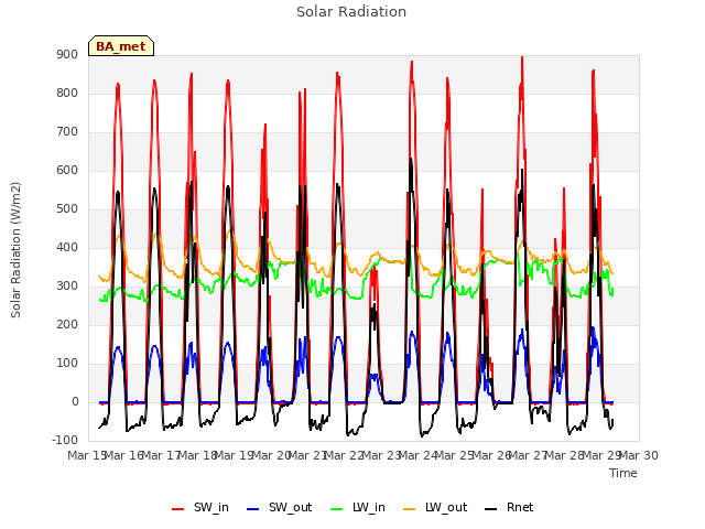 plot of Solar Radiation