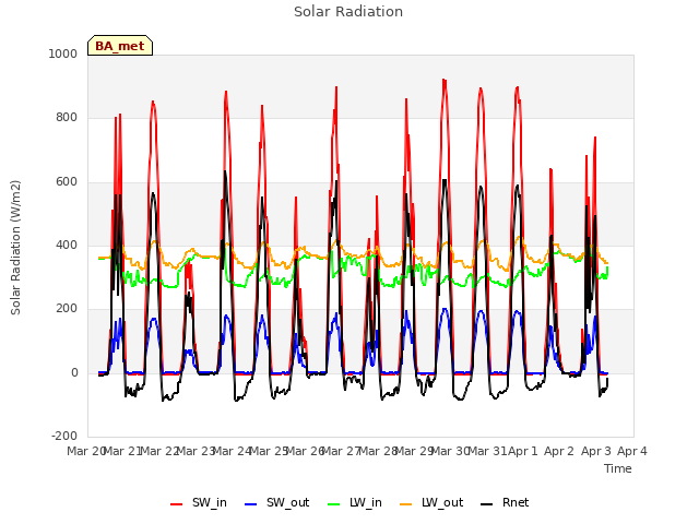 plot of Solar Radiation