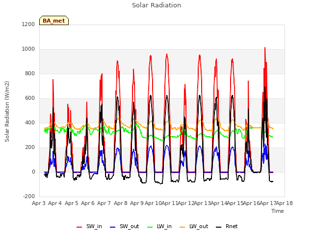 plot of Solar Radiation