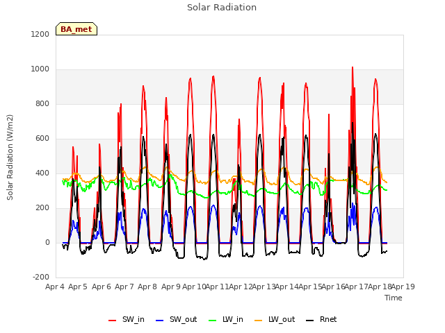 plot of Solar Radiation