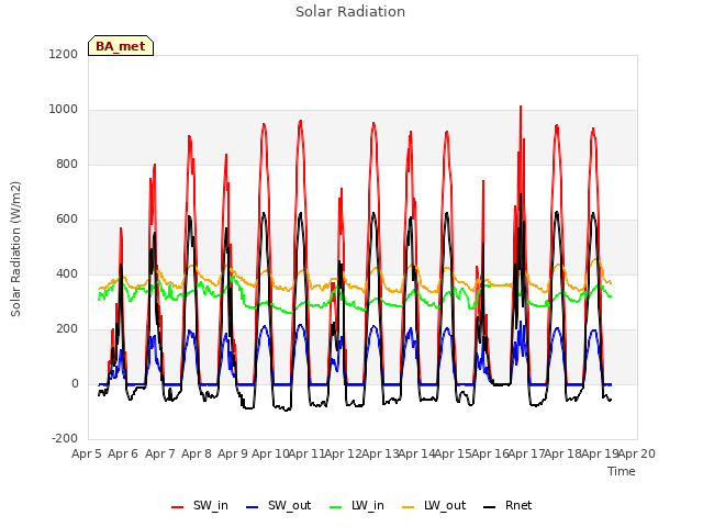 plot of Solar Radiation