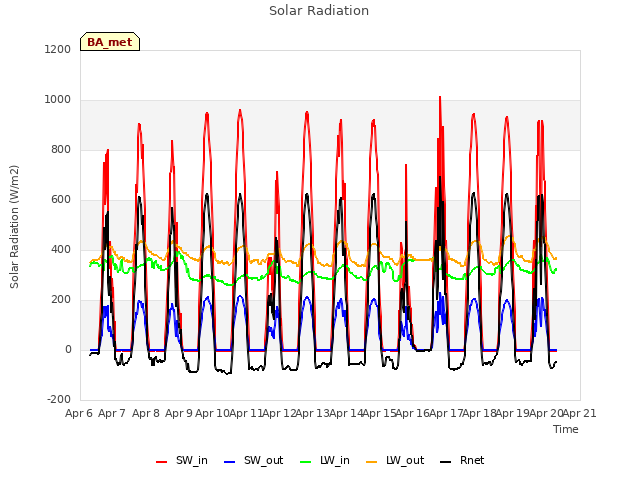 plot of Solar Radiation