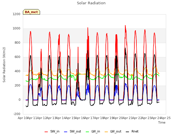 plot of Solar Radiation