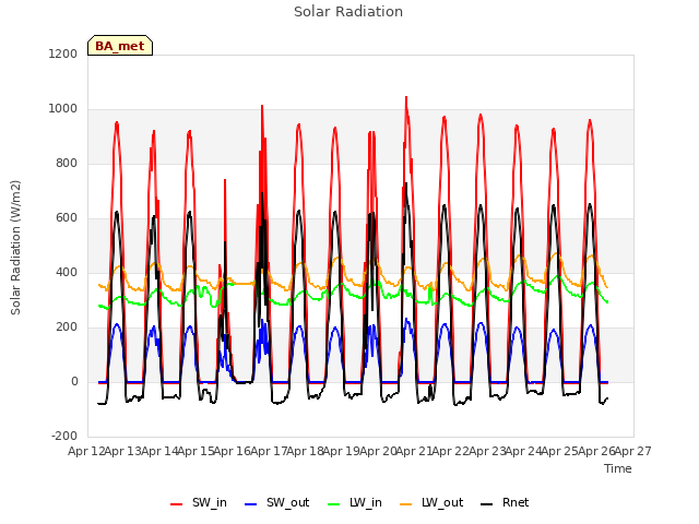 plot of Solar Radiation