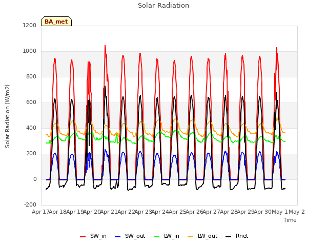 plot of Solar Radiation