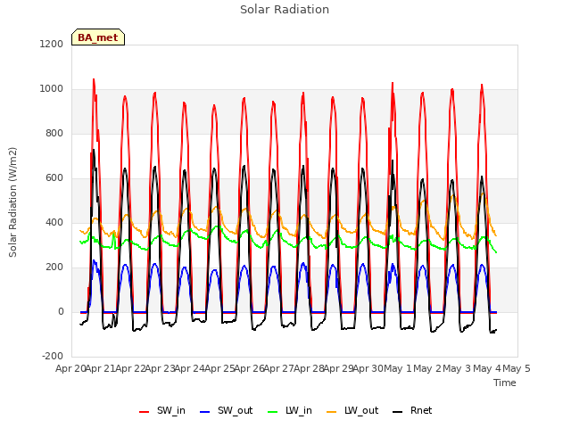 plot of Solar Radiation