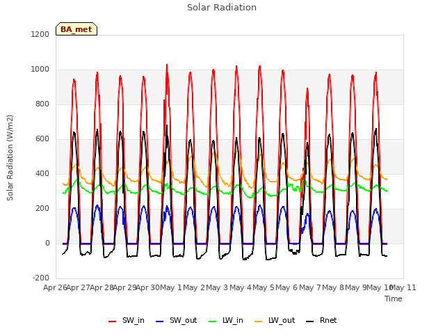 plot of Solar Radiation