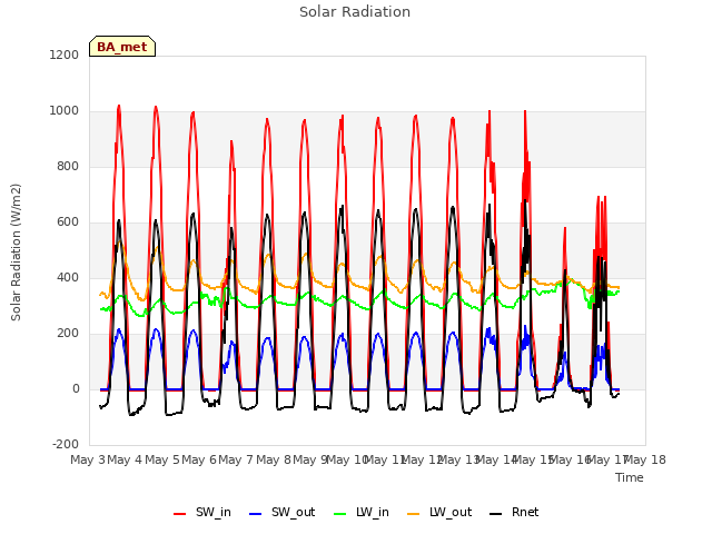 plot of Solar Radiation