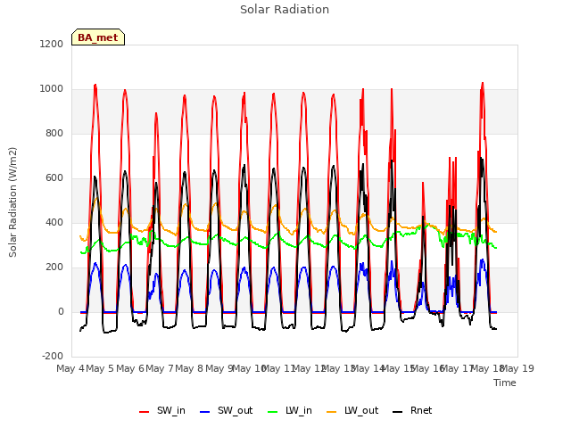 plot of Solar Radiation