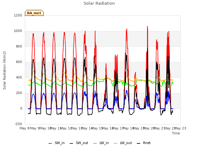 plot of Solar Radiation