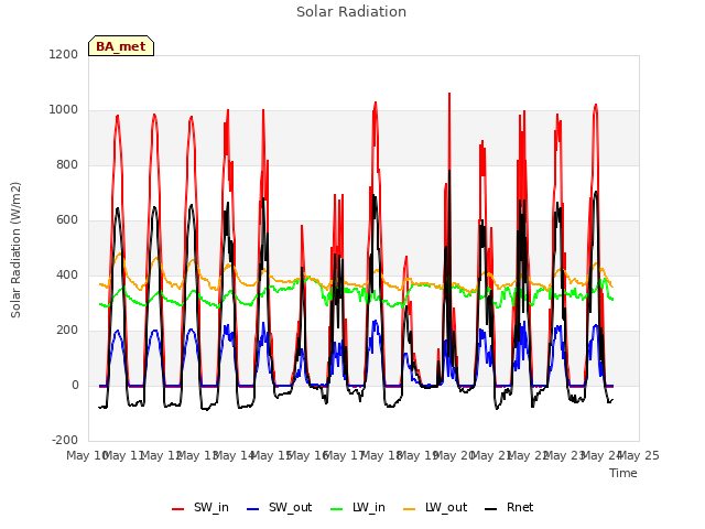 plot of Solar Radiation