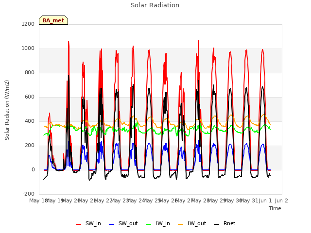 plot of Solar Radiation