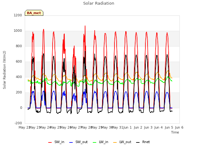 plot of Solar Radiation