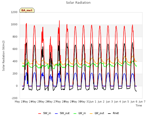 plot of Solar Radiation