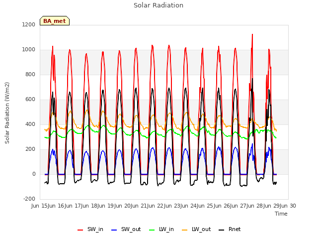 plot of Solar Radiation