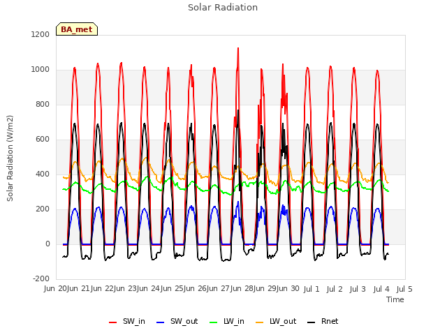 plot of Solar Radiation