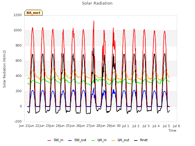 plot of Solar Radiation