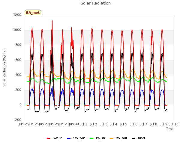 plot of Solar Radiation