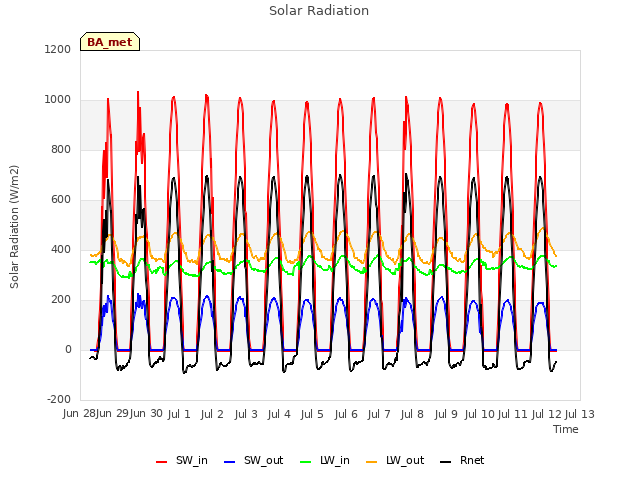 plot of Solar Radiation