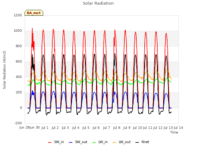 plot of Solar Radiation