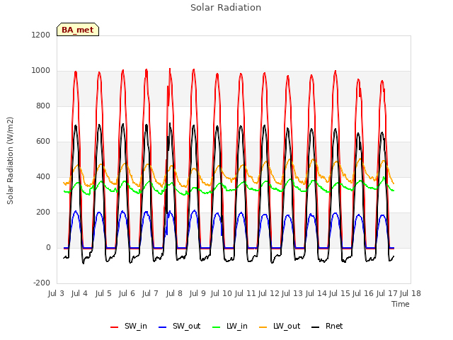 plot of Solar Radiation